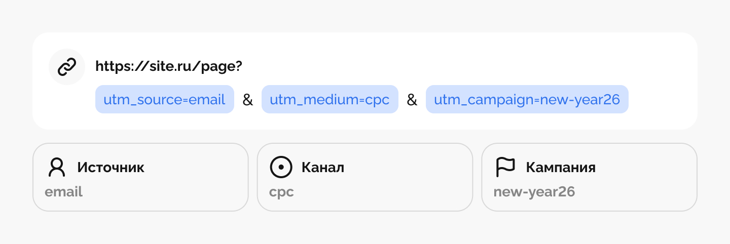 Пример URL с UTM-метками и отчёт аналитики